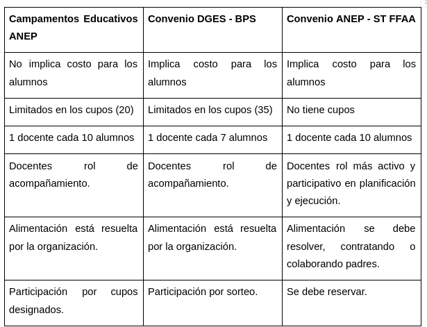 tabla comparativa de los distintos campamentos